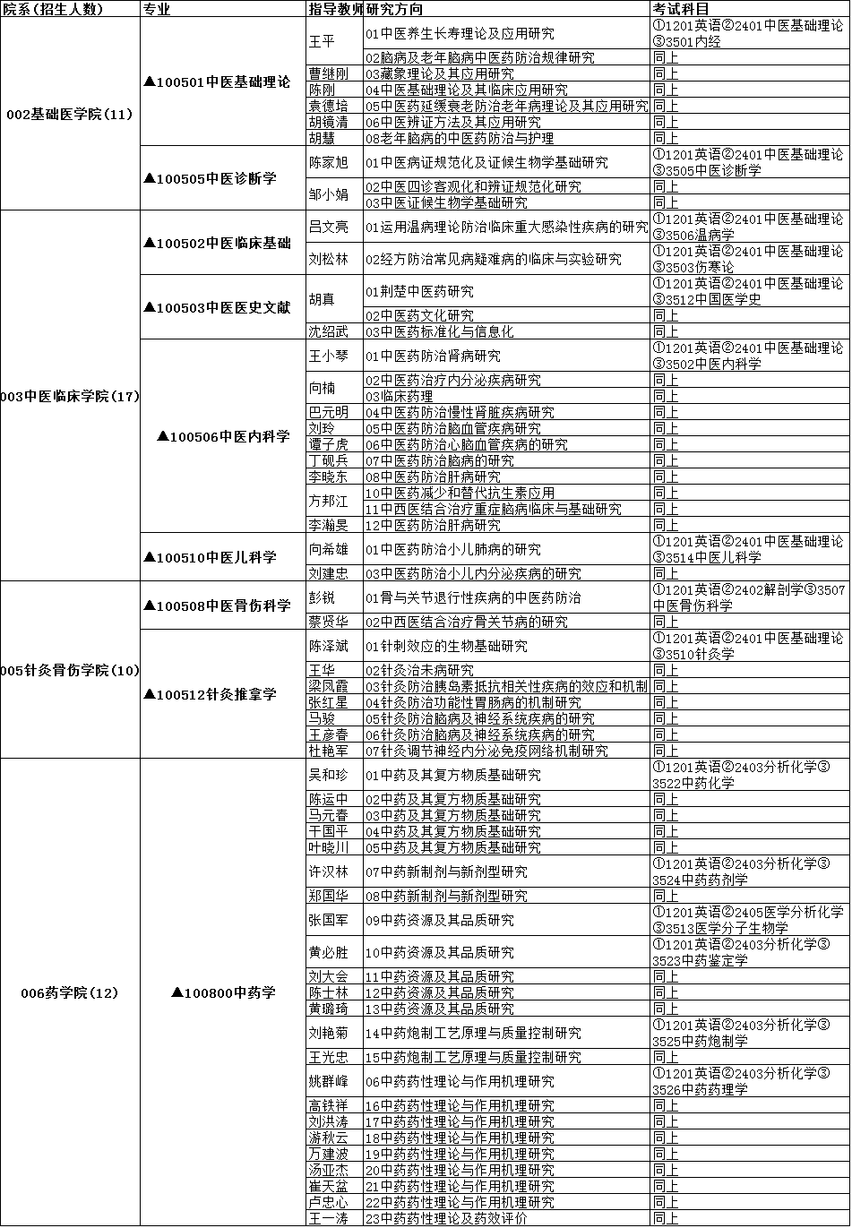 湖北中医药大学2020年博士研究生招生专业目录学术学位