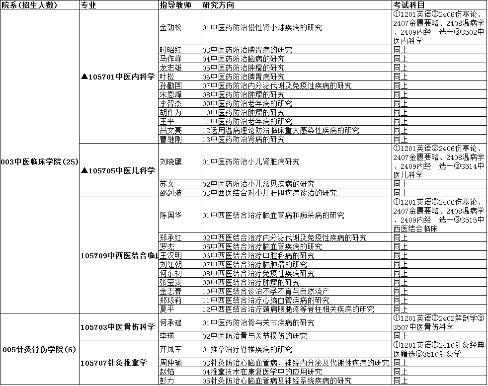 湖北中医药大学2020年博士研究生招生专业目录专业学位