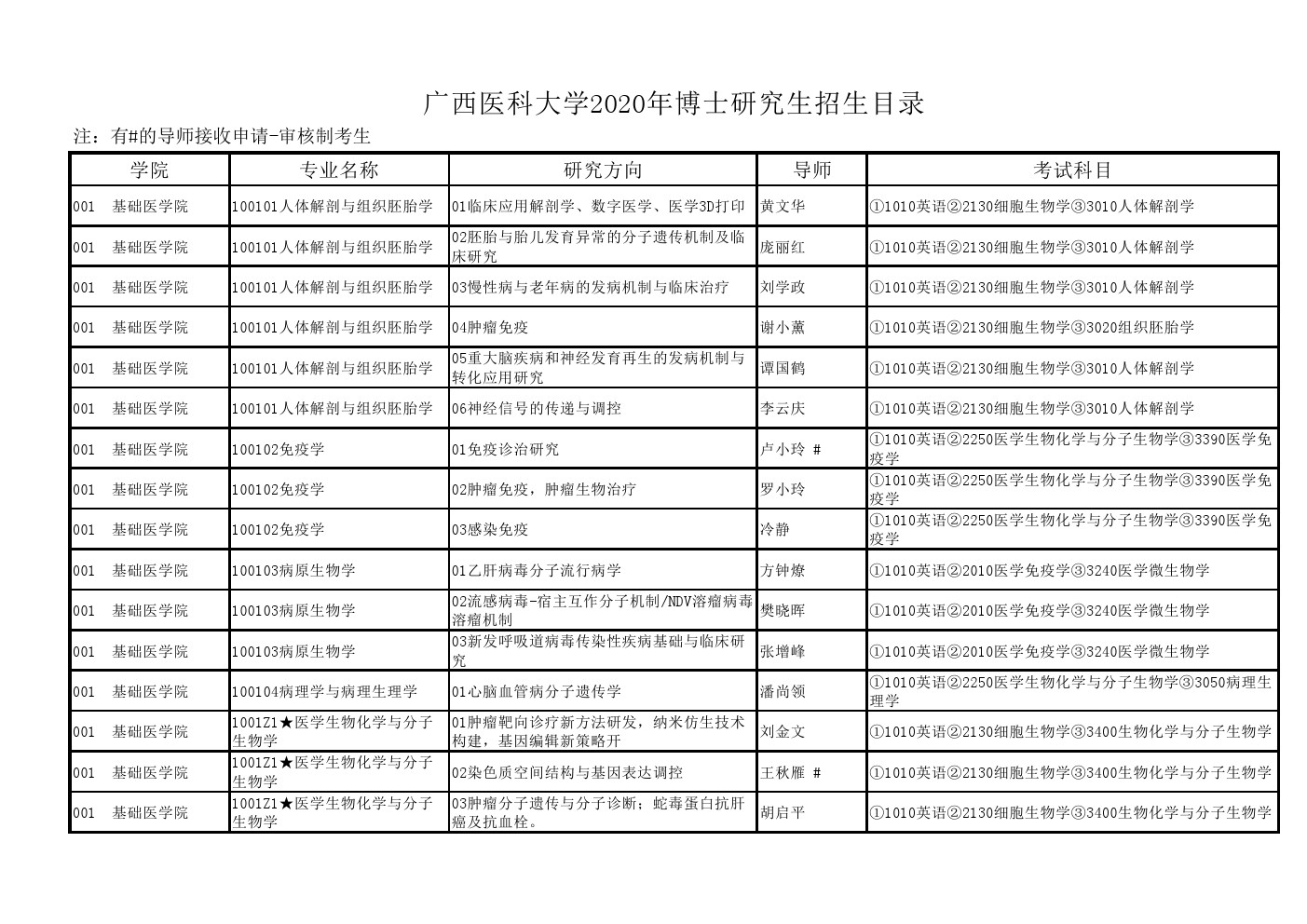 广西医科大学2020年博士研究生招生专业目录