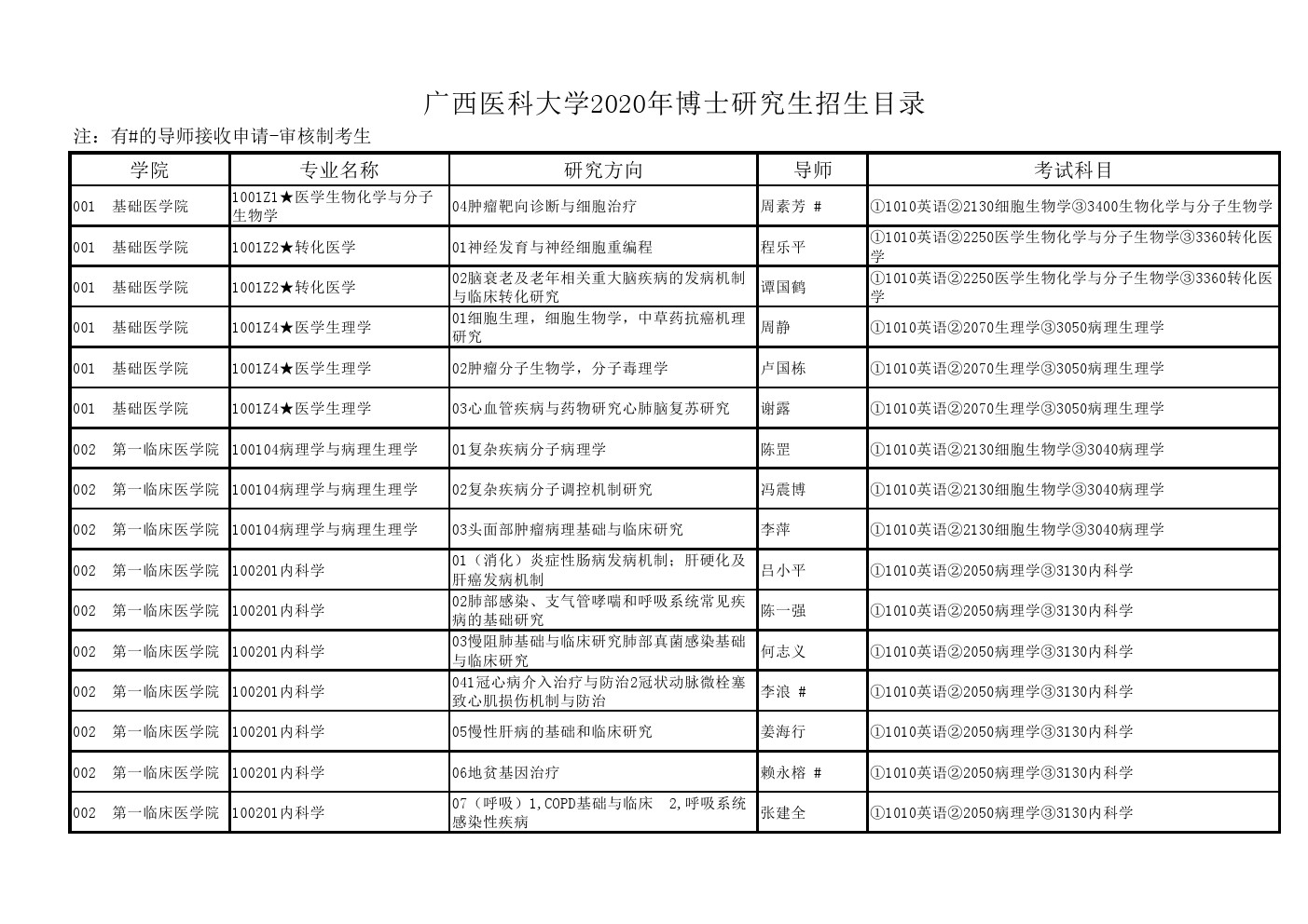 广西医科大学2020年博士研究生招生专业目录