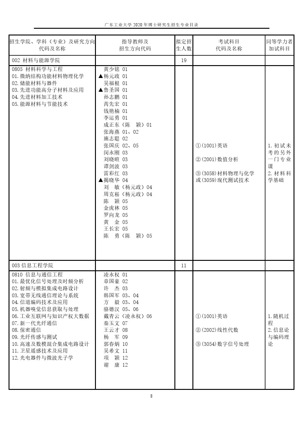 广东工业大学2020年博士研究生招生专业目录