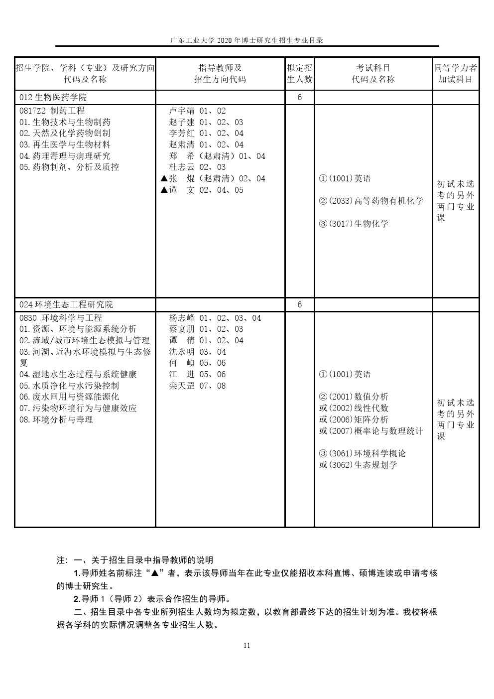 广东工业大学2020年博士研究生招生专业目录