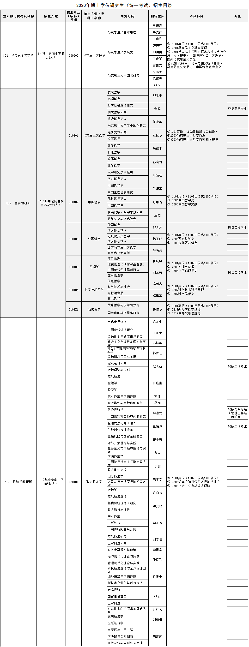 ​中央党校(国家行政学院)2020年博士研究生招生专业目录