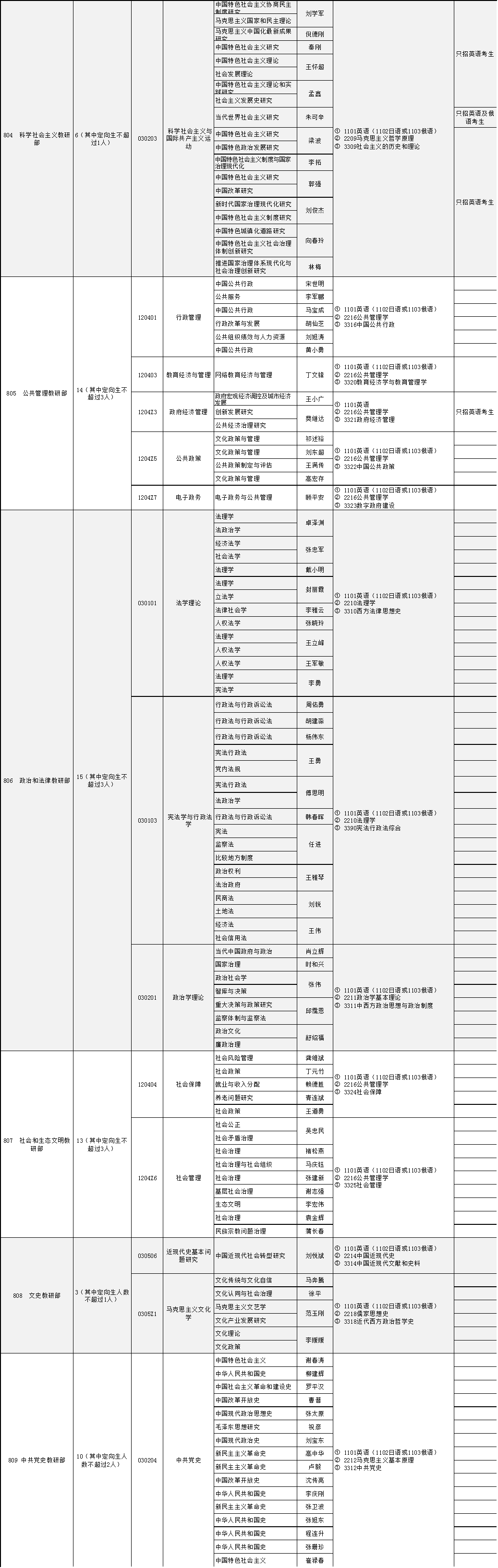 ​中央党校(国家行政学院)2020年博士研究生招生专业目录