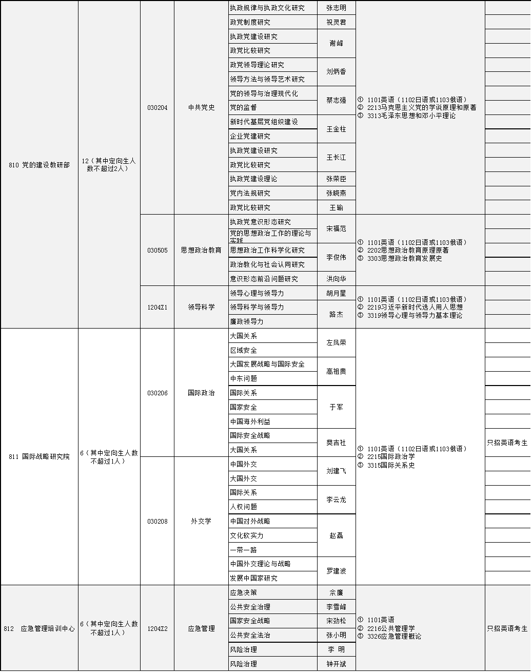 ​中央党校(国家行政学院)2020年博士研究生招生专业目录