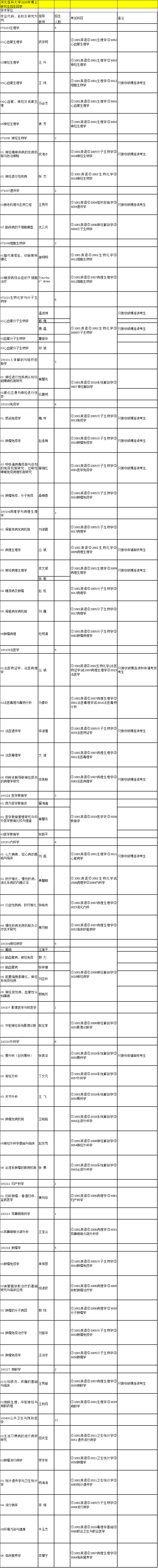 河北医科大学2020年博士研究生招生专业目录