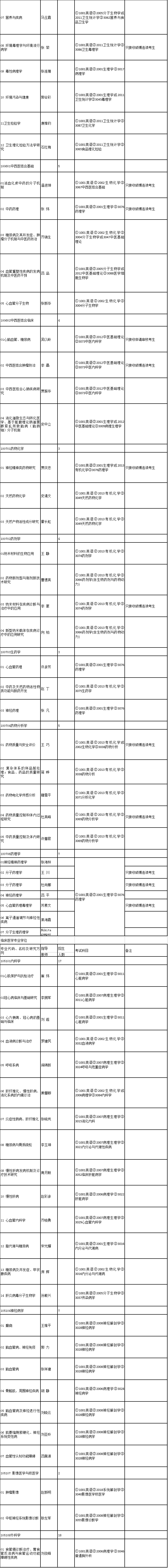 河北医科大学2020年博士研究生招生专业目录