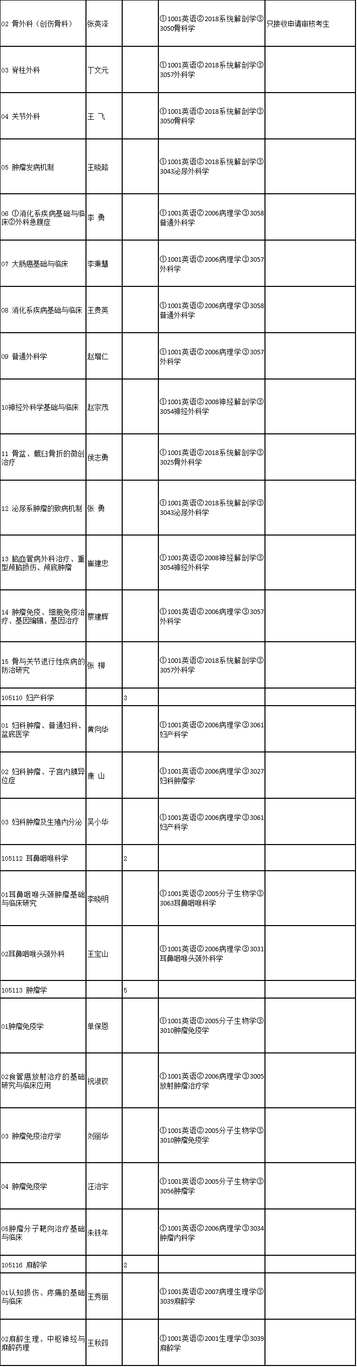 河北医科大学2020年博士研究生招生专业目录