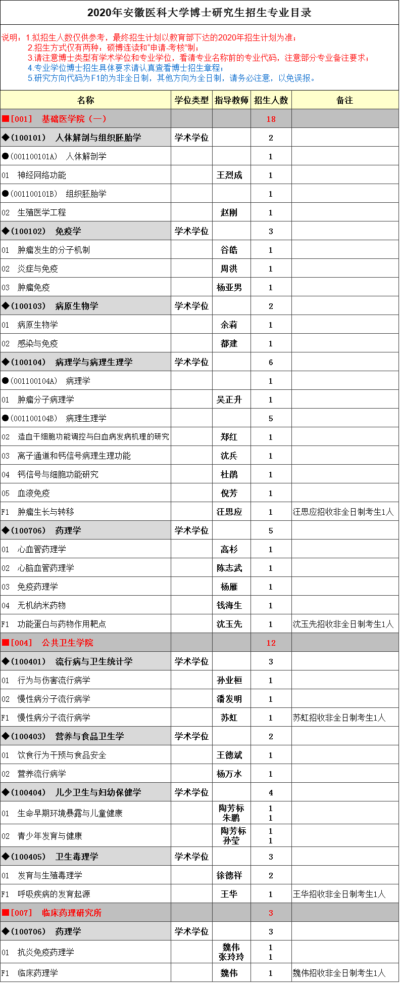 安徽医科大学2020年博士研究生招生专业目录