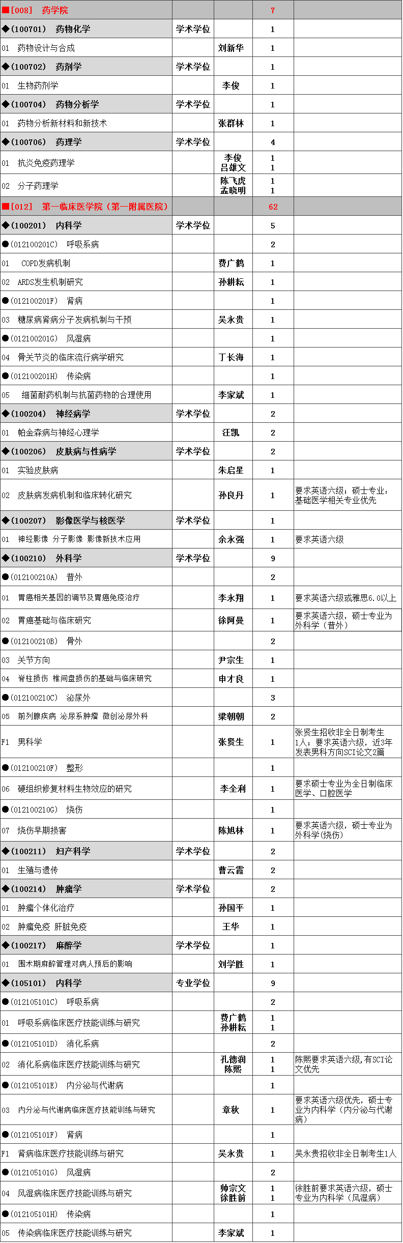 安徽医科大学2020年博士研究生招生专业目录