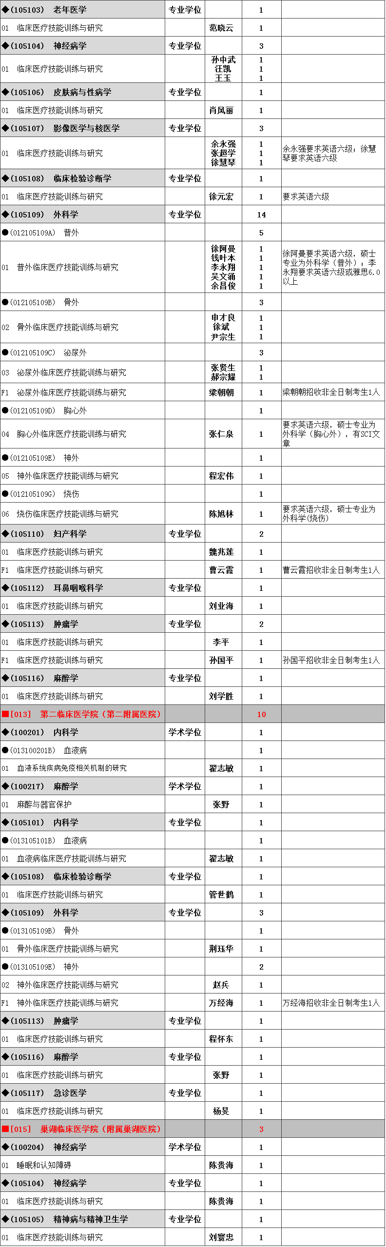 安徽医科大学2020年博士研究生招生专业目录