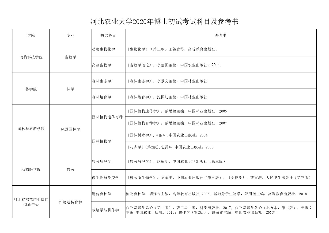 河北农业大学2020年博士招生考试初试/加试科目参考书目