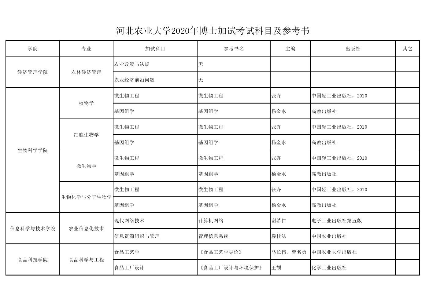 河北农业大学2020年博士招生考试初试/加试科目参考书目