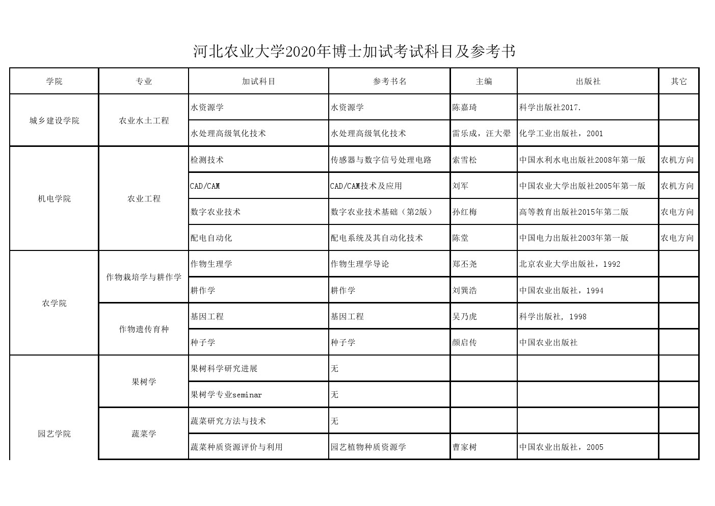 河北农业大学2020年博士招生考试初试/加试科目参考书目