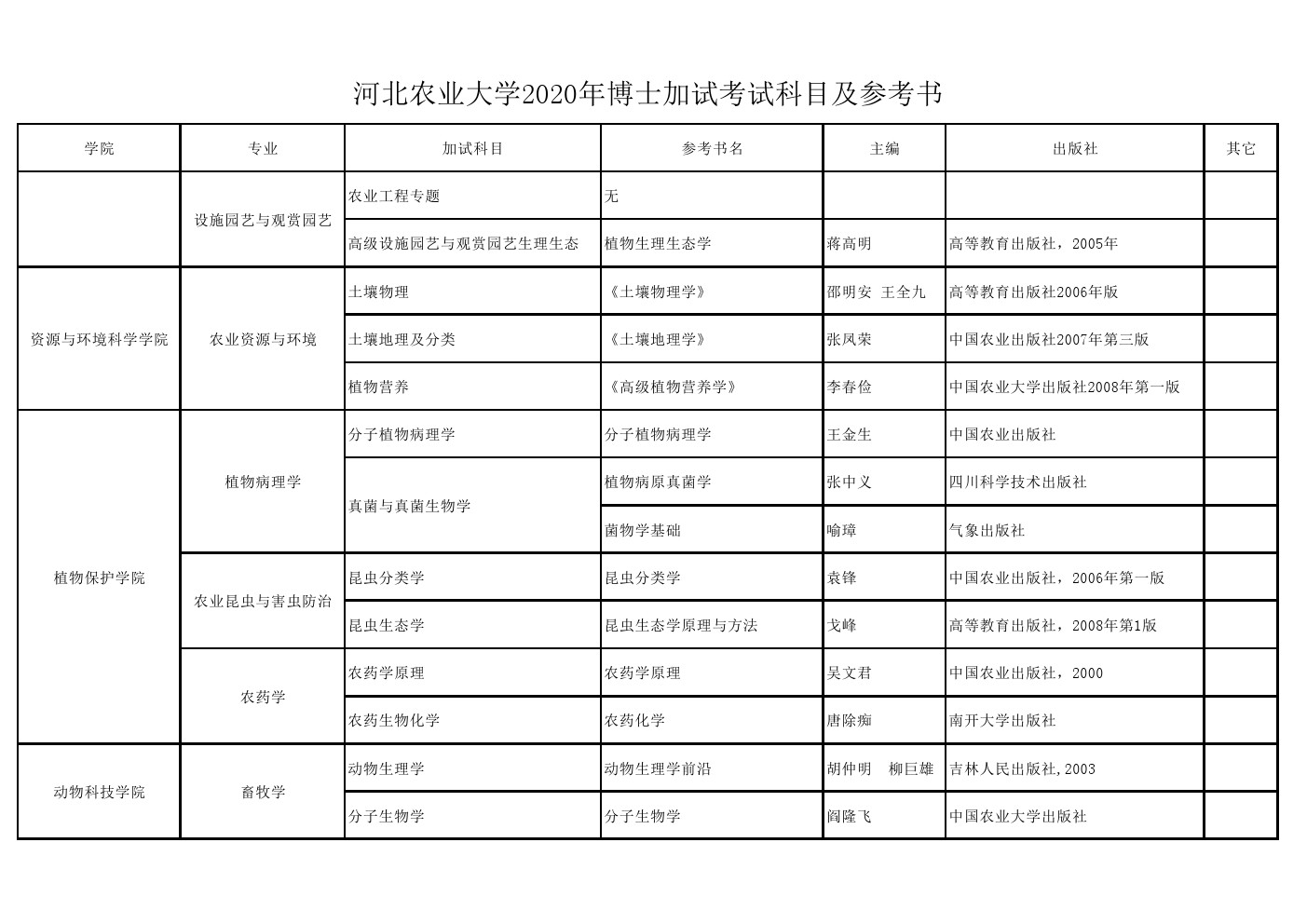 河北农业大学2020年博士招生考试初试/加试科目参考书目