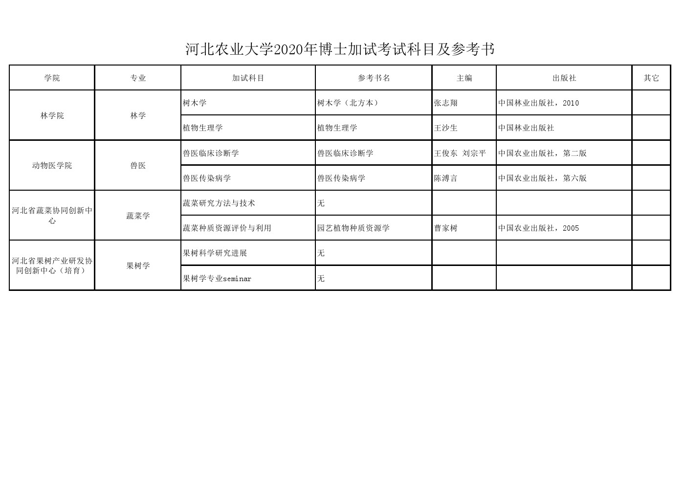 河北农业大学2020年博士招生考试初试/加试科目参考书目