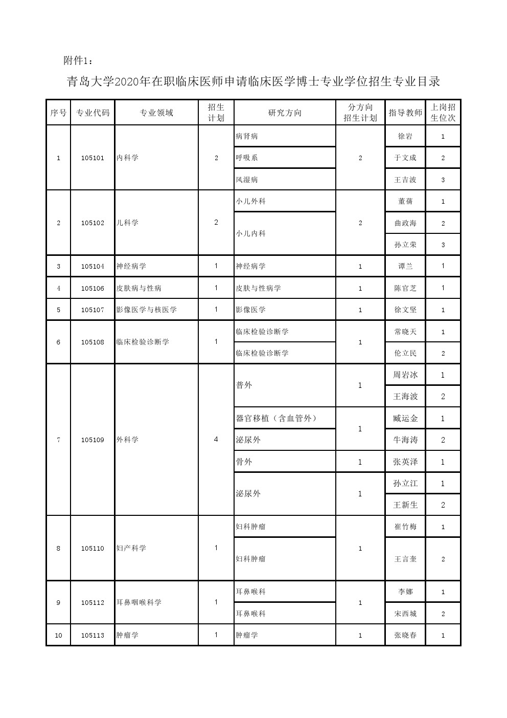 青岛大学2020年在职临床医师申请临床医学博士研究生招生专业目录