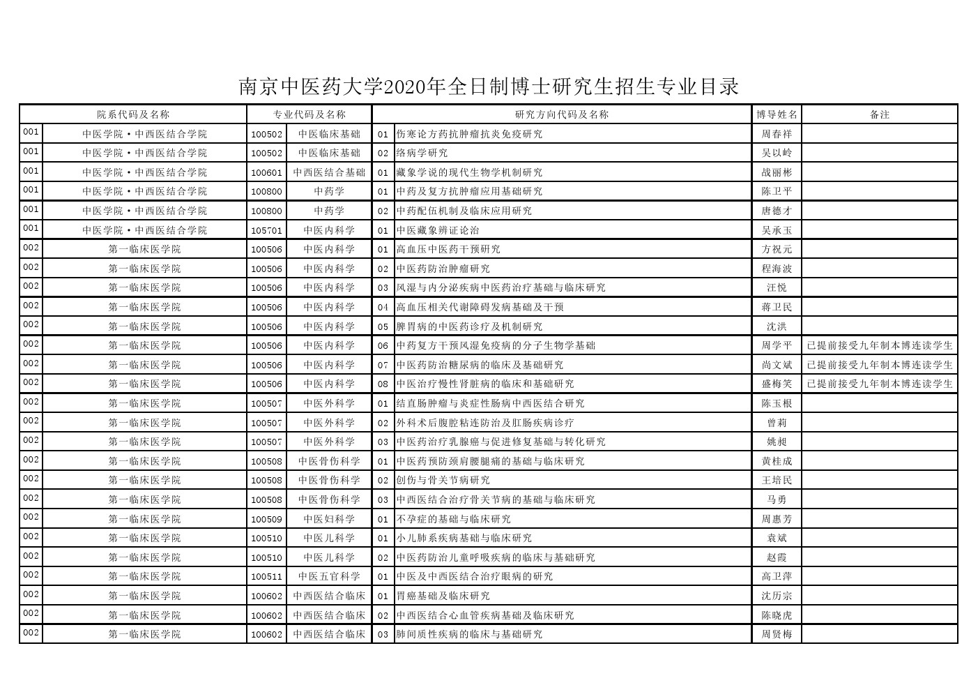 南京中医药大学2020年博士研究生招生专业目录