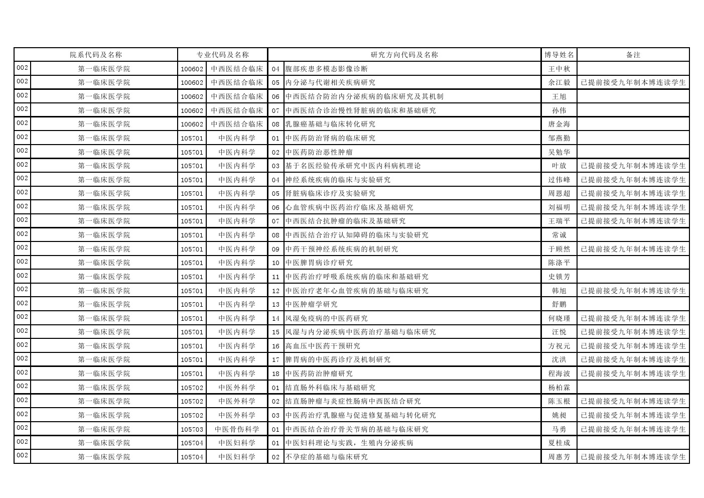 南京中医药大学2020年博士研究生招生专业目录