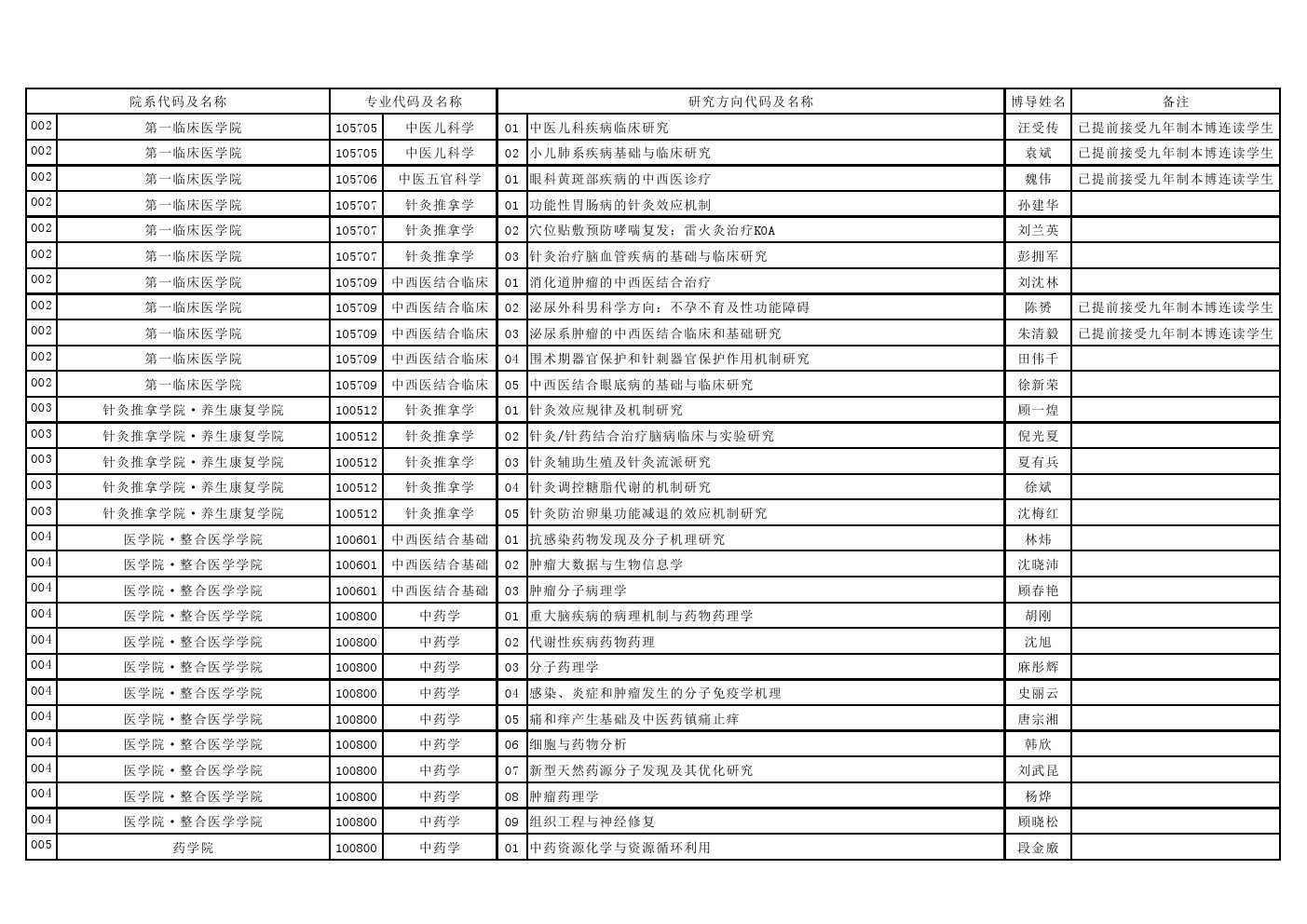 南京中医药大学2020年博士研究生招生专业目录