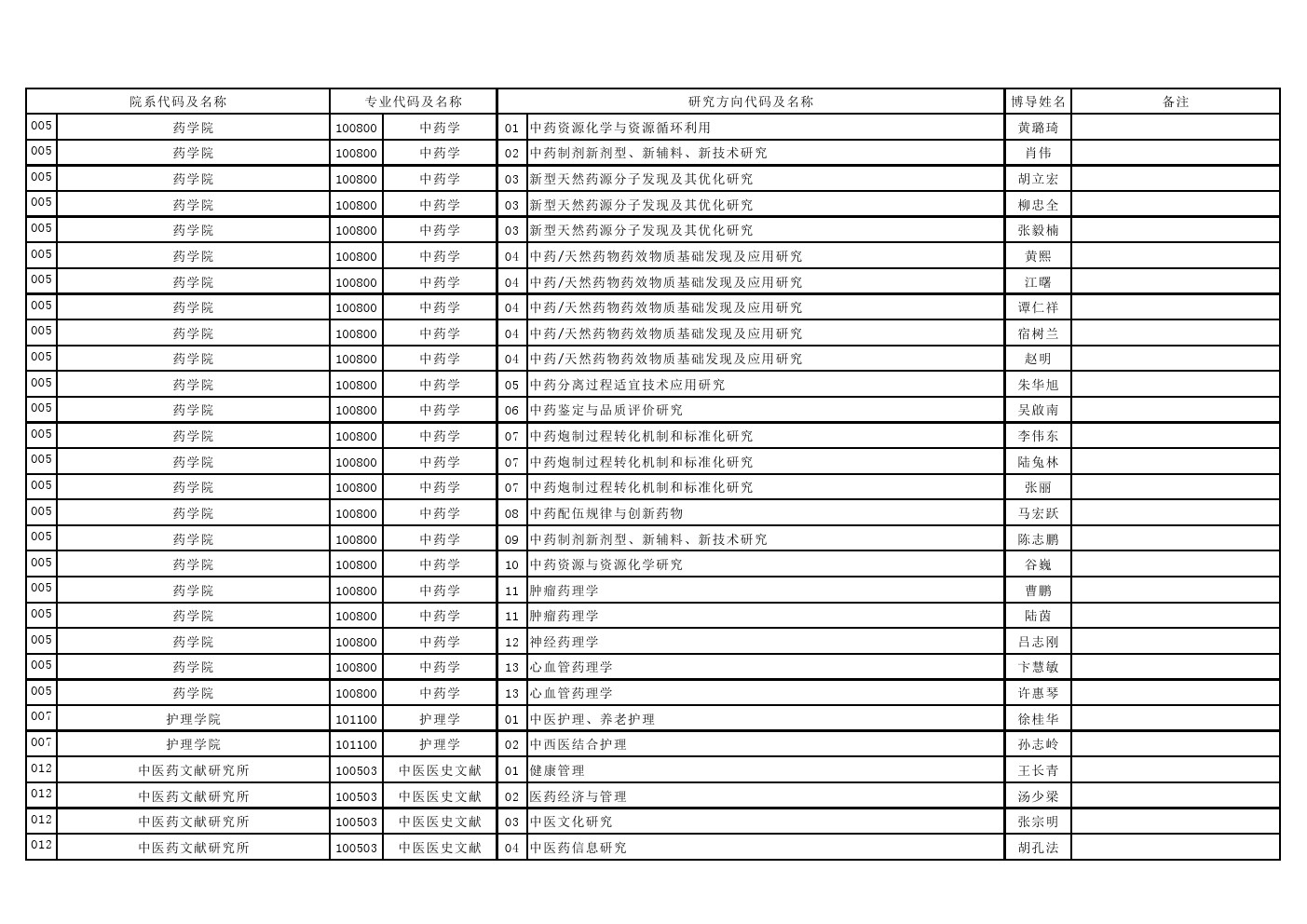 南京中医药大学2020年博士研究生招生专业目录