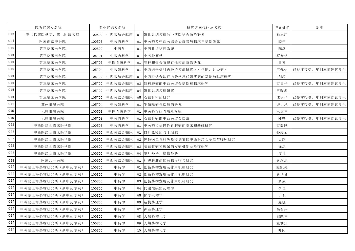 南京中医药大学2020年博士研究生招生专业目录