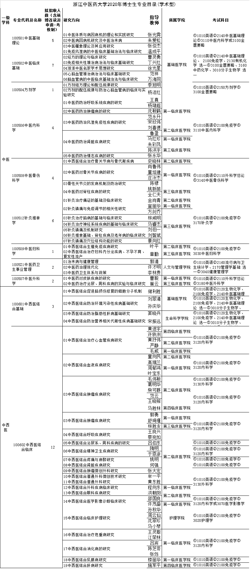 浙江中医药大学2020年博士研究生招生专业目录