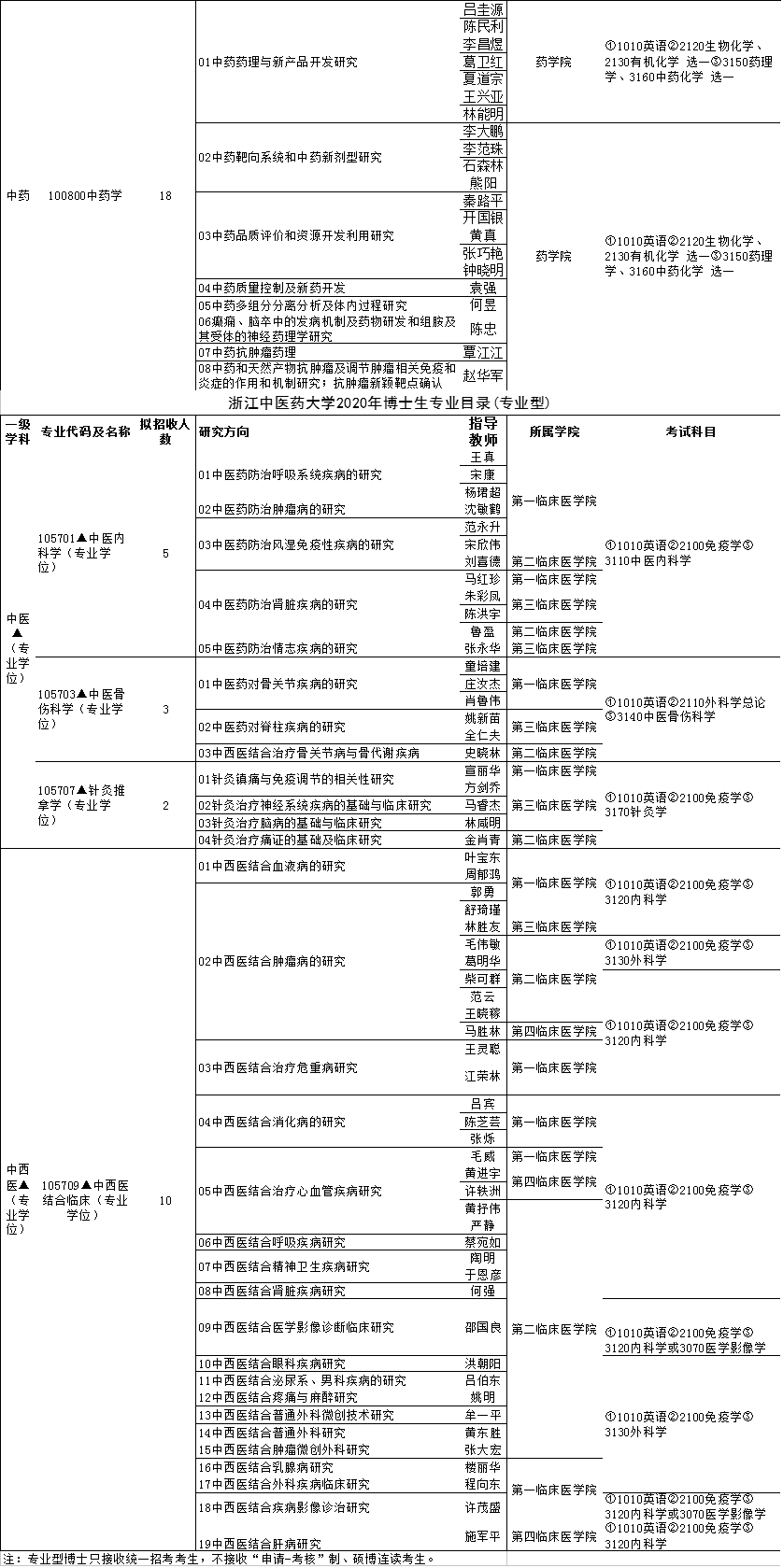 浙江中医药大学2020年博士研究生招生专业目录