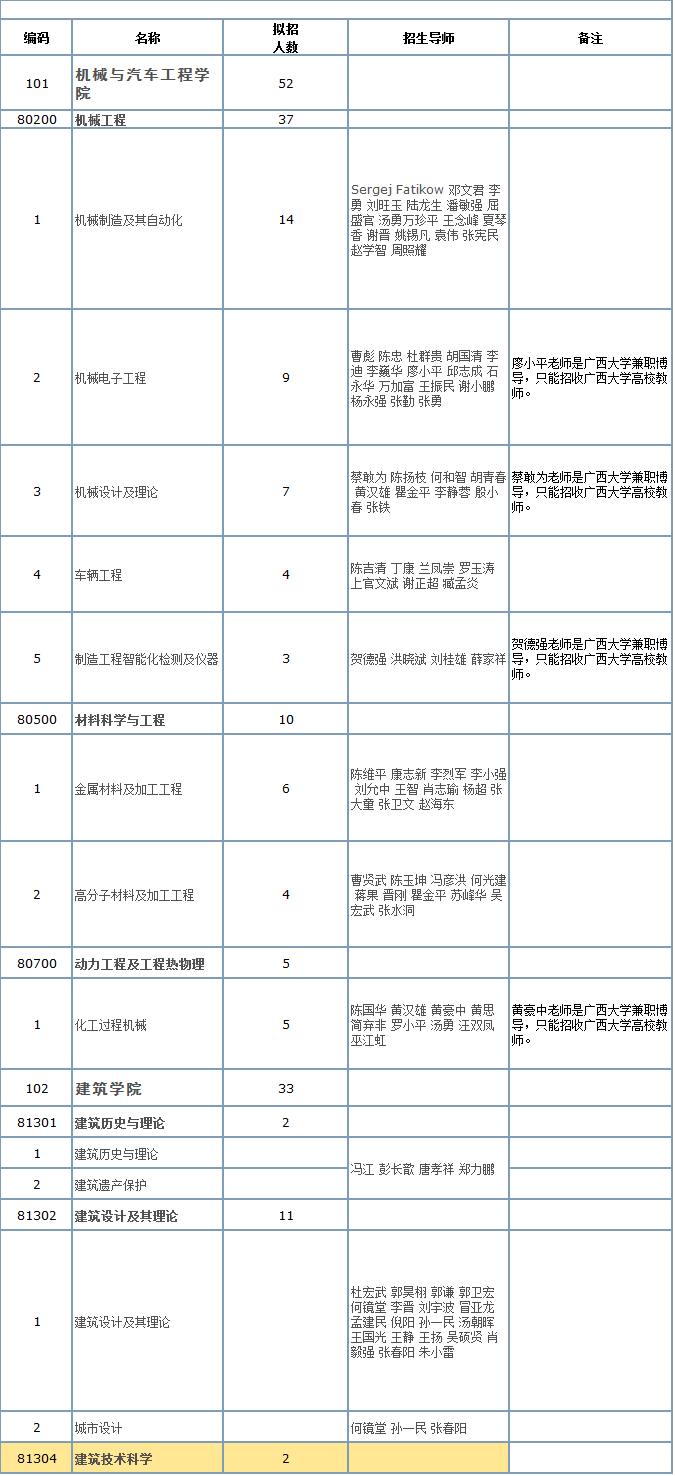 华南理工大学2020年博士研究生招生专业目录