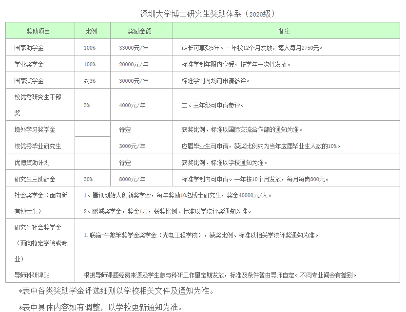 深圳大学2020年博士研究生招生简章