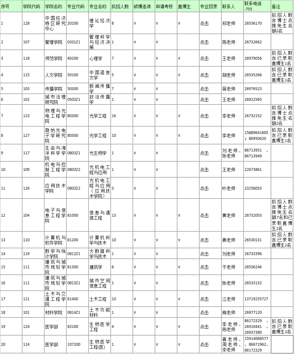 深圳大学2020年博士研究生招生专业目录