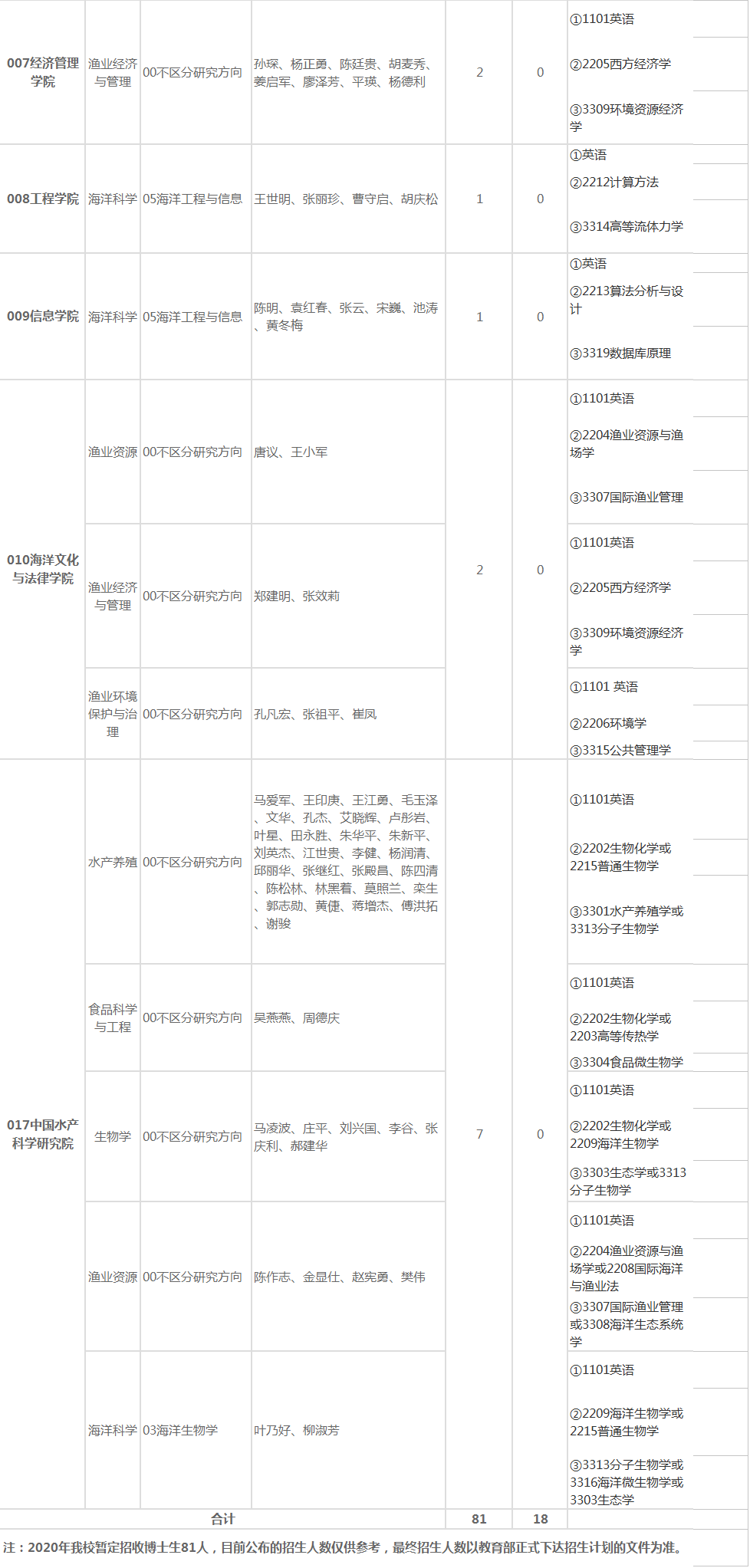 上海海洋大学2020年博士研究生招生专业目录