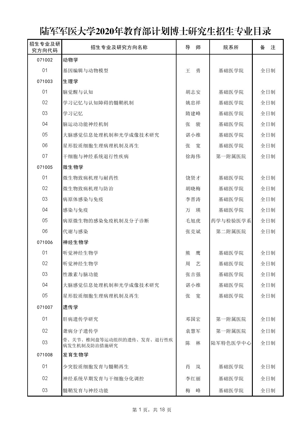 第三军医大学2020年教育部计划博士研究生招生专业目录