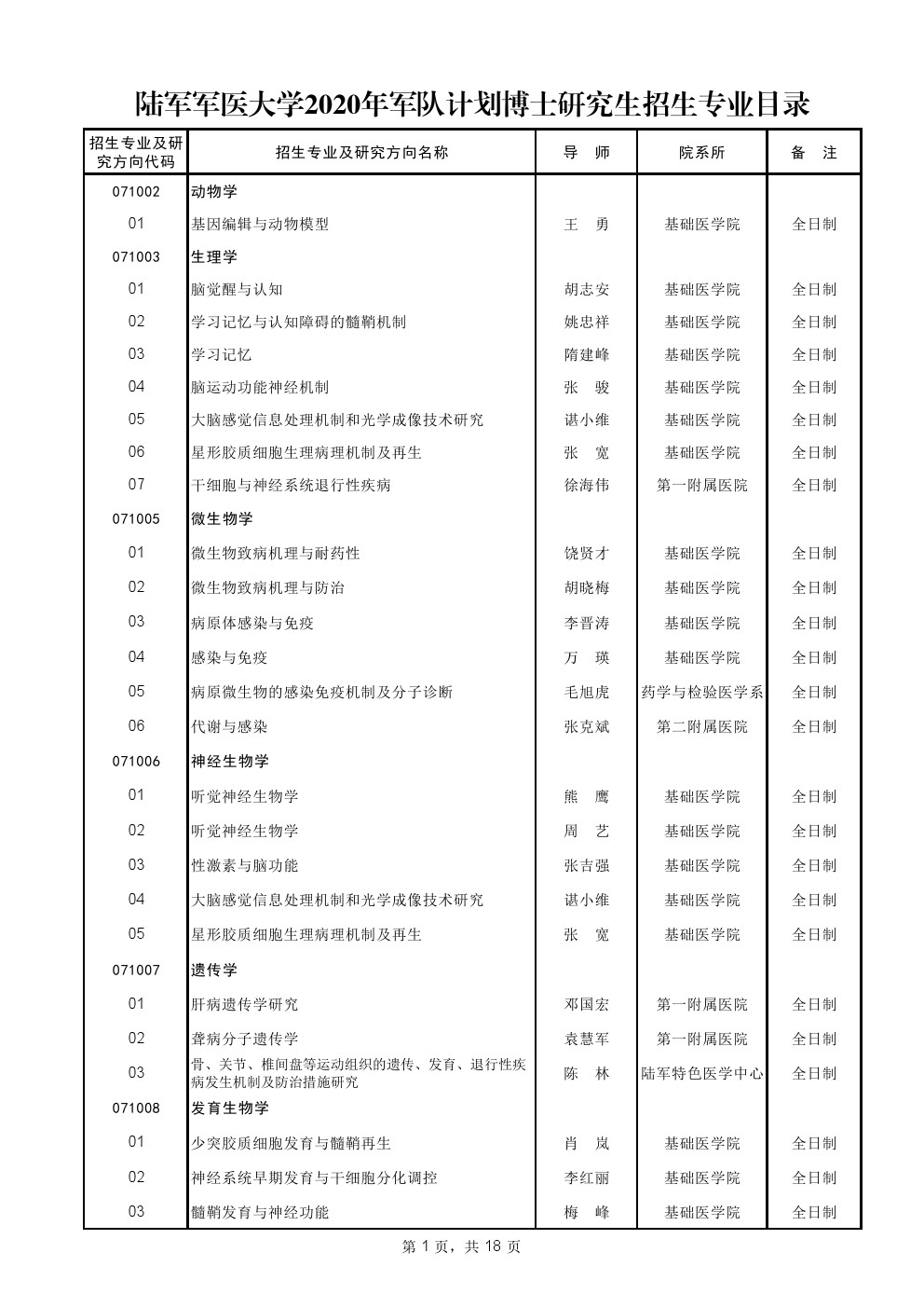 第三军医大学2020年军队计划博士研究生招生专业目录