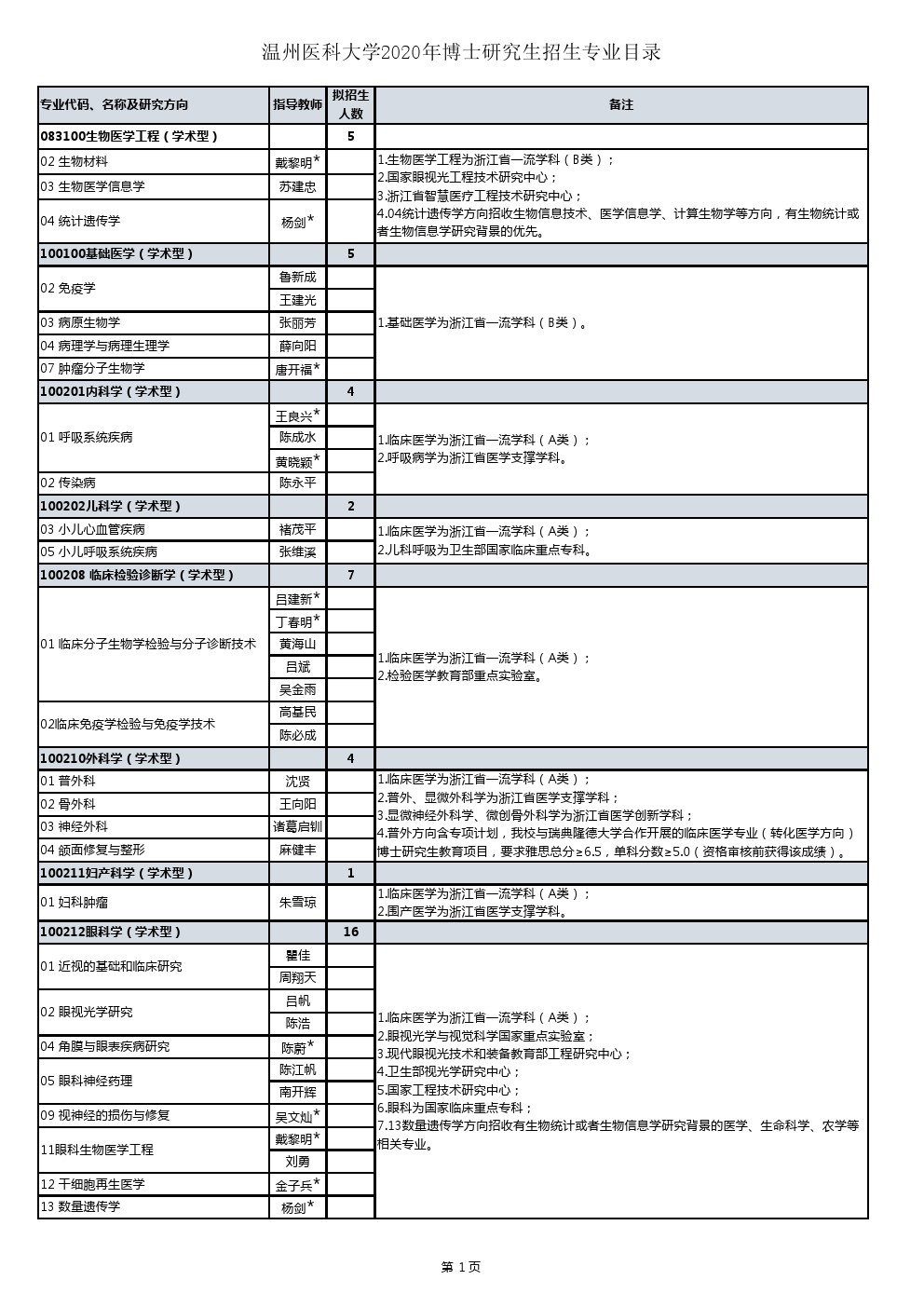 温州医科大学2020年博士研究生招生专业目录