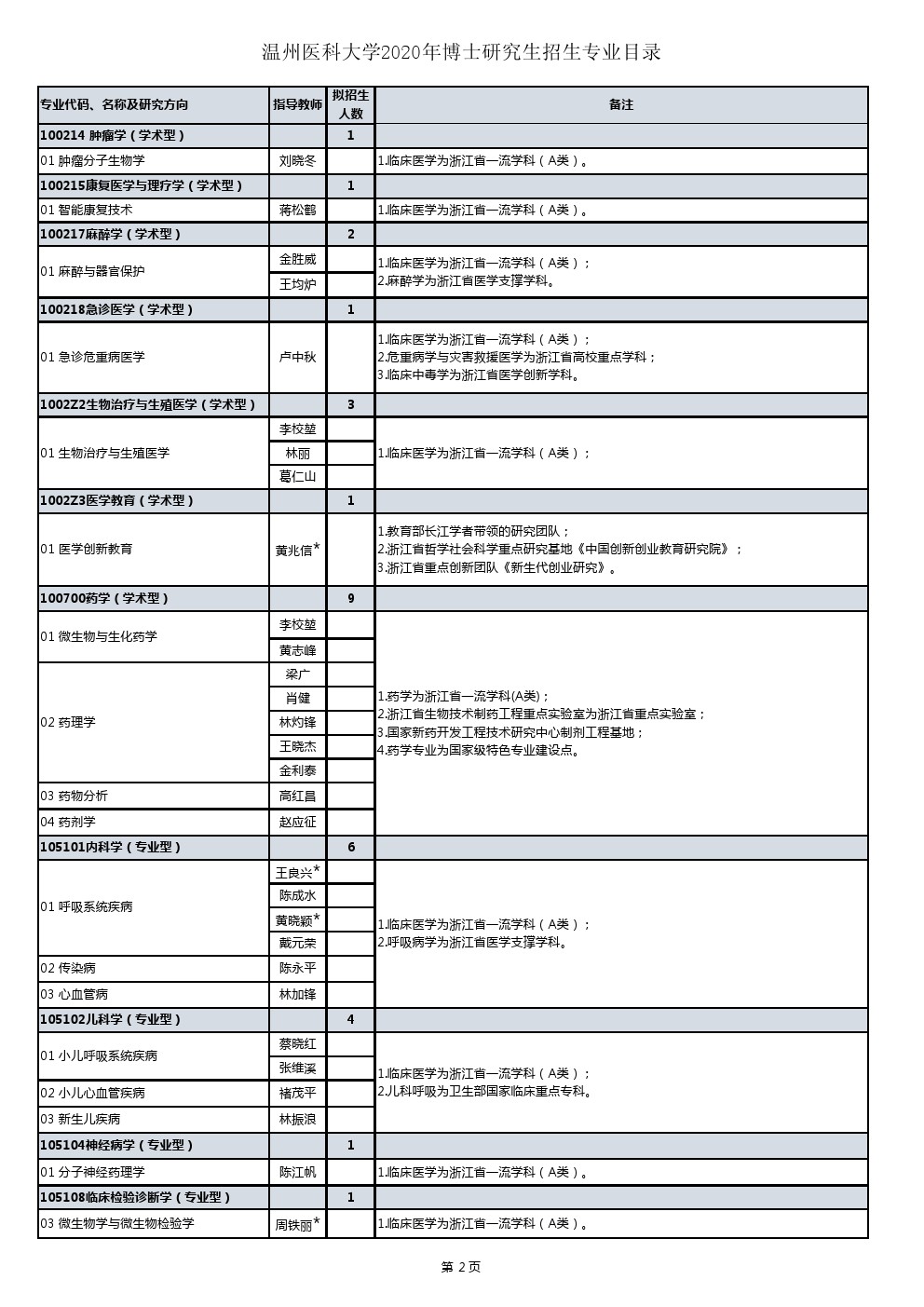 温州医科大学2020年博士研究生招生专业目录