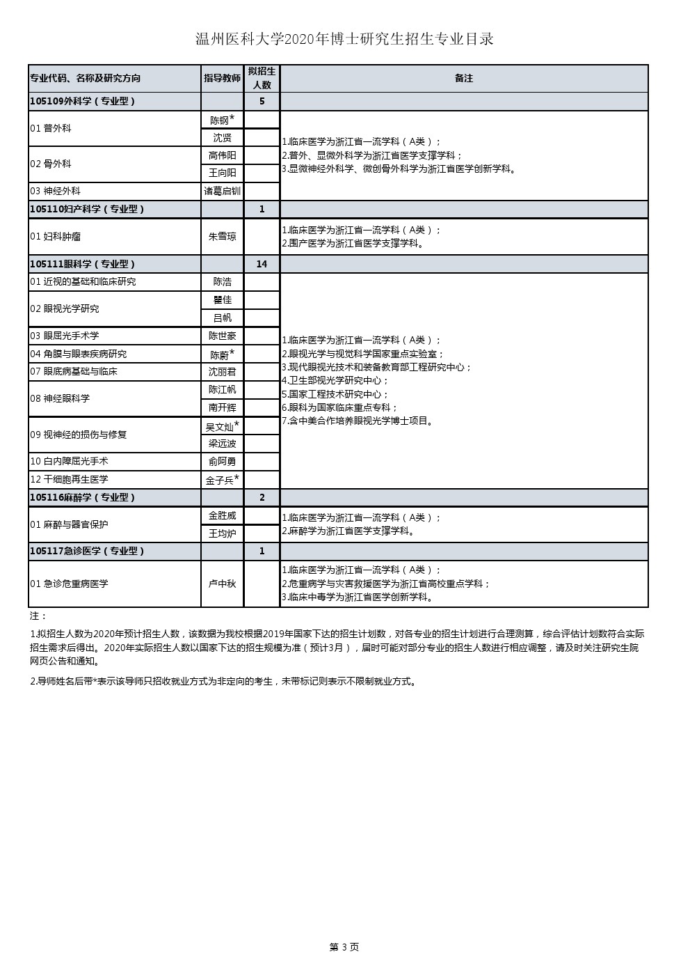 温州医科大学2020年博士研究生招生专业目录