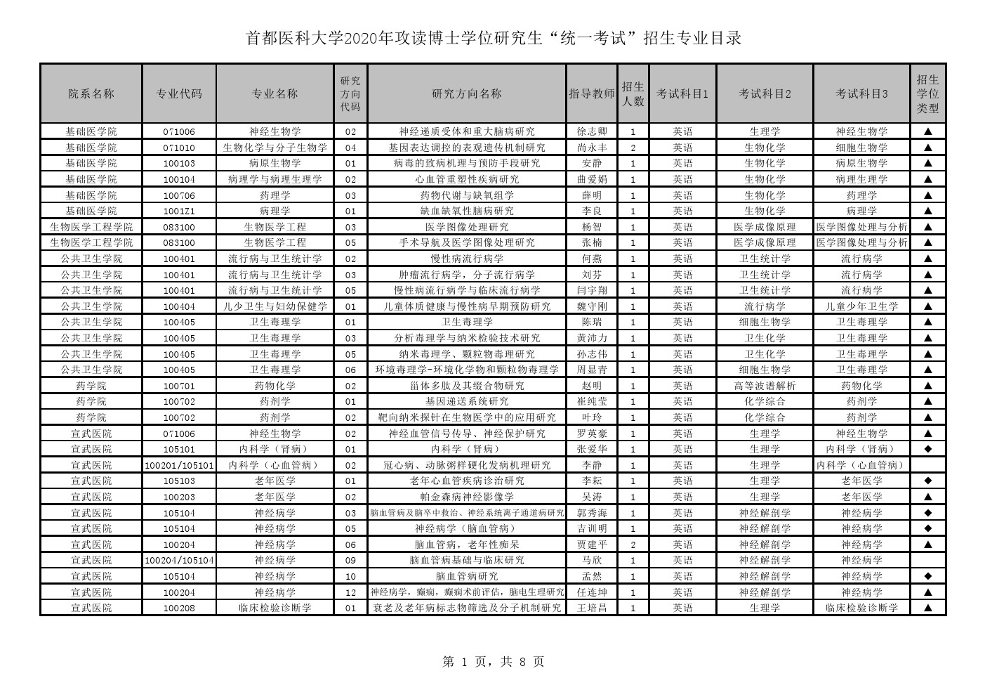 首都医科大学2020年博士研究生招生专业目录(统一考试)