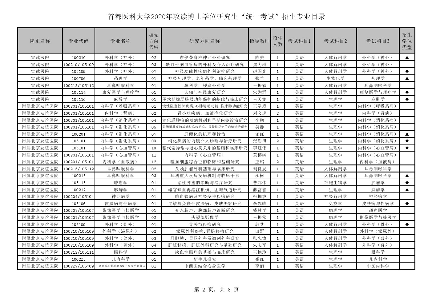 首都医科大学2020年博士研究生招生专业目录(统一考试)