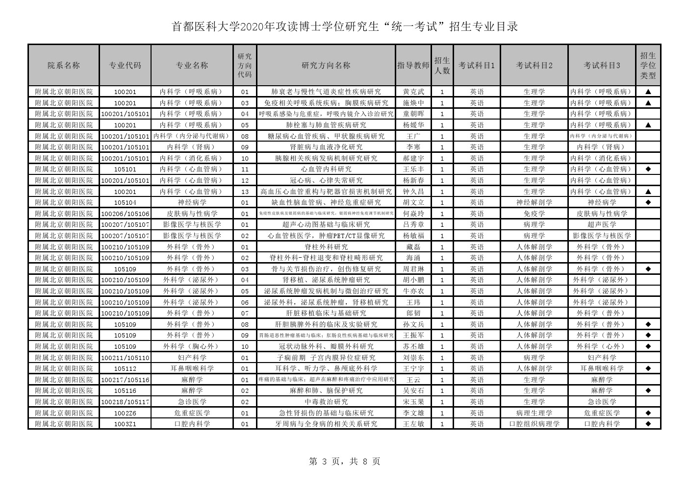 首都医科大学2020年博士研究生招生专业目录(统一考试)