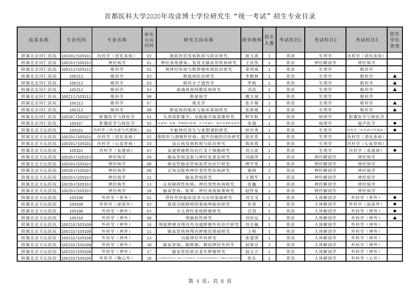 首都医科大学2020年博士研究生招生专业目录(统一考试)