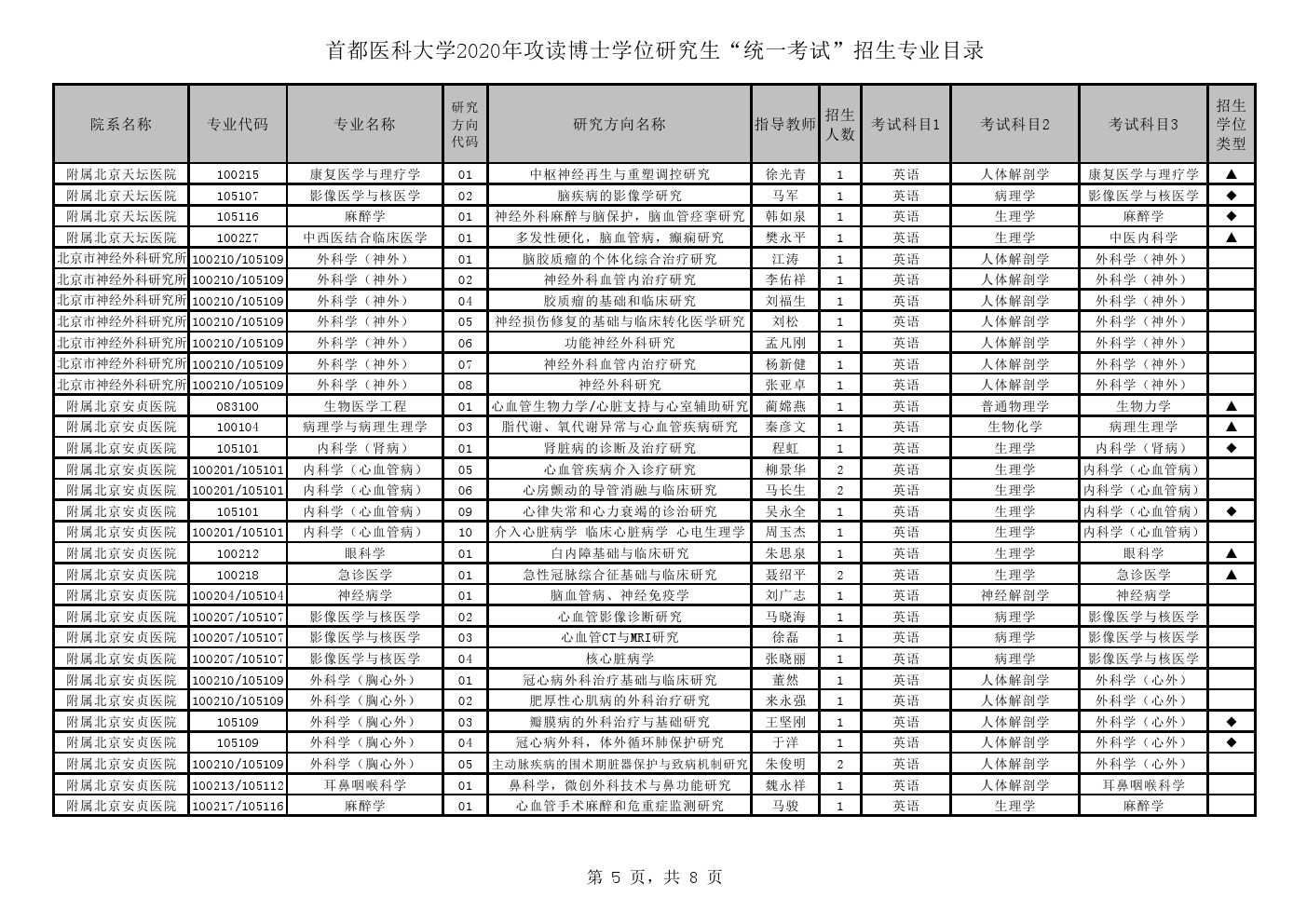 首都医科大学2020年博士研究生招生专业目录(统一考试)