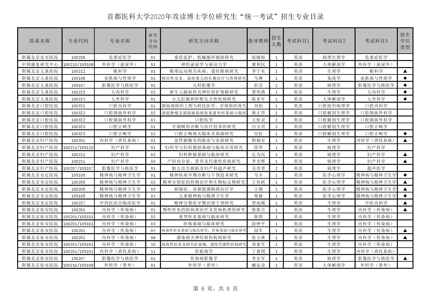 首都医科大学2020年博士研究生招生专业目录(统一考试)