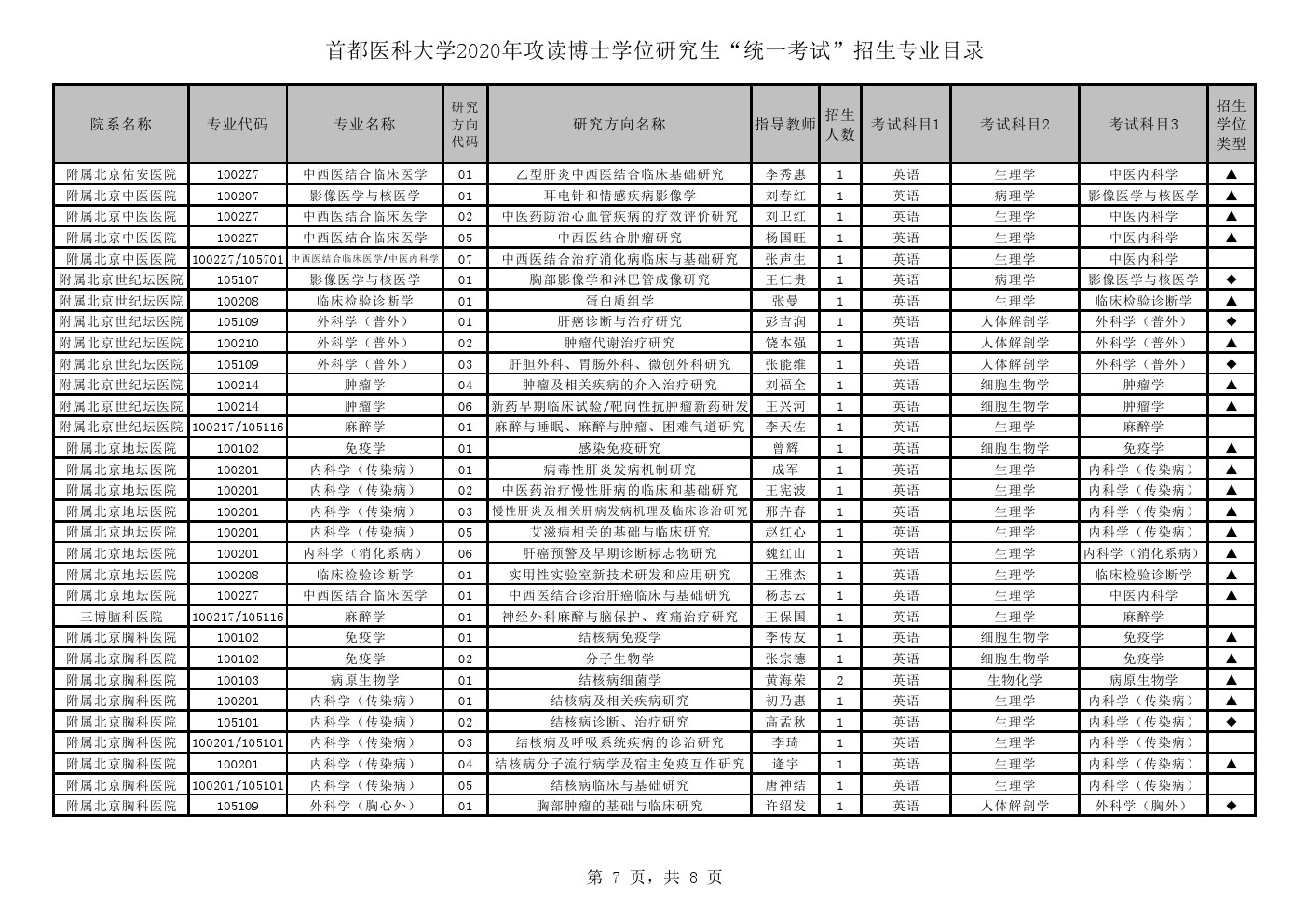 首都医科大学2020年博士研究生招生专业目录(统一考试)