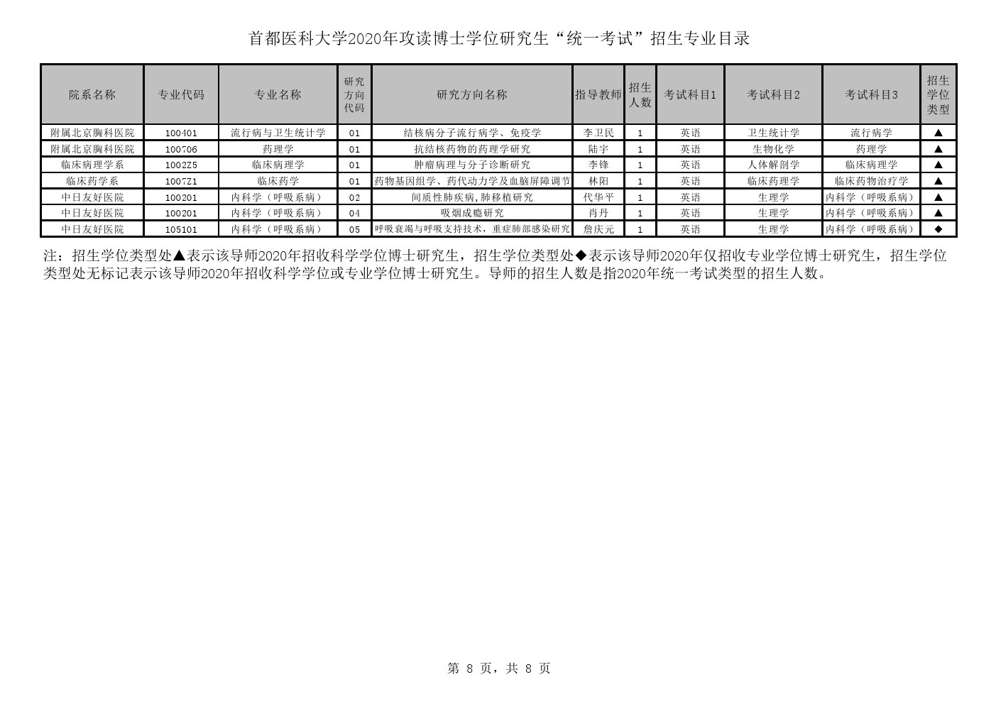 首都医科大学2020年博士研究生招生专业目录(统一考试)