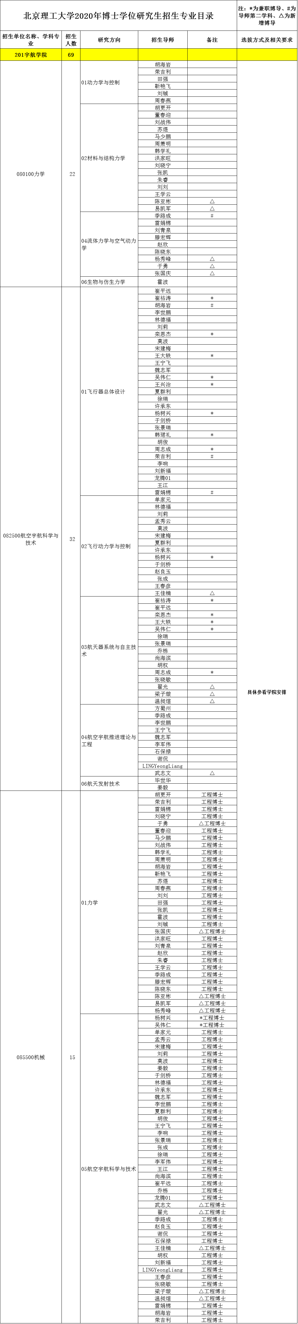 北京理工大学2020年博士研究生招生专业目录