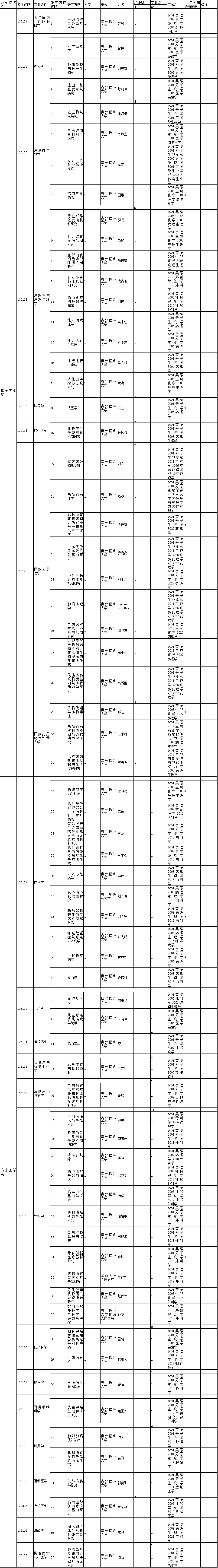 贵州医科大学2020年博士研究生招生专业目录