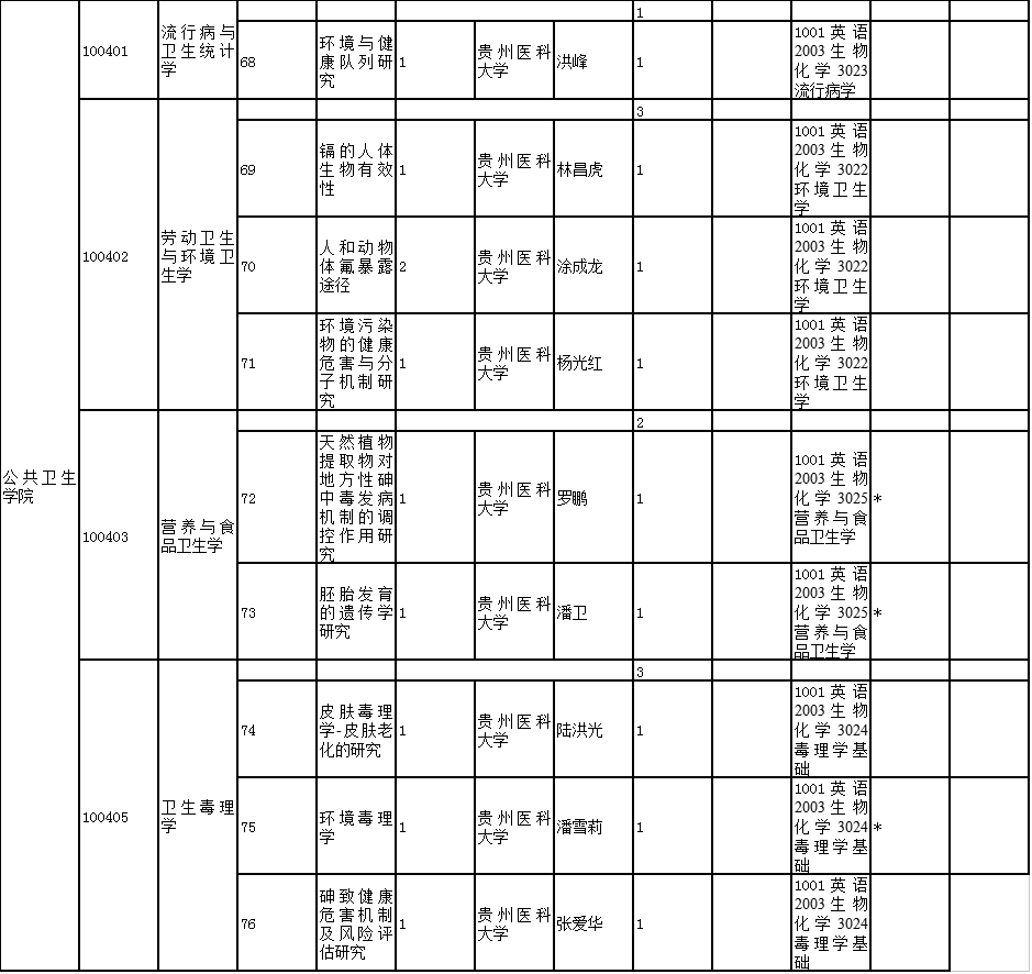 贵州医科大学2020年博士研究生招生专业目录