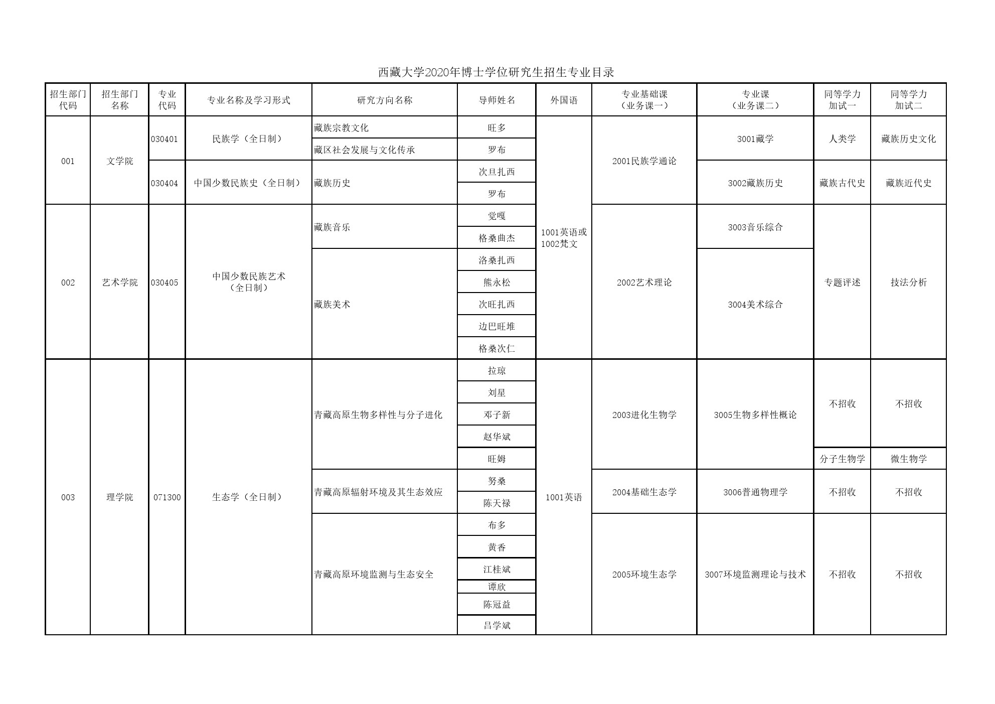 西藏大学2020年博士研究生招生专业目录