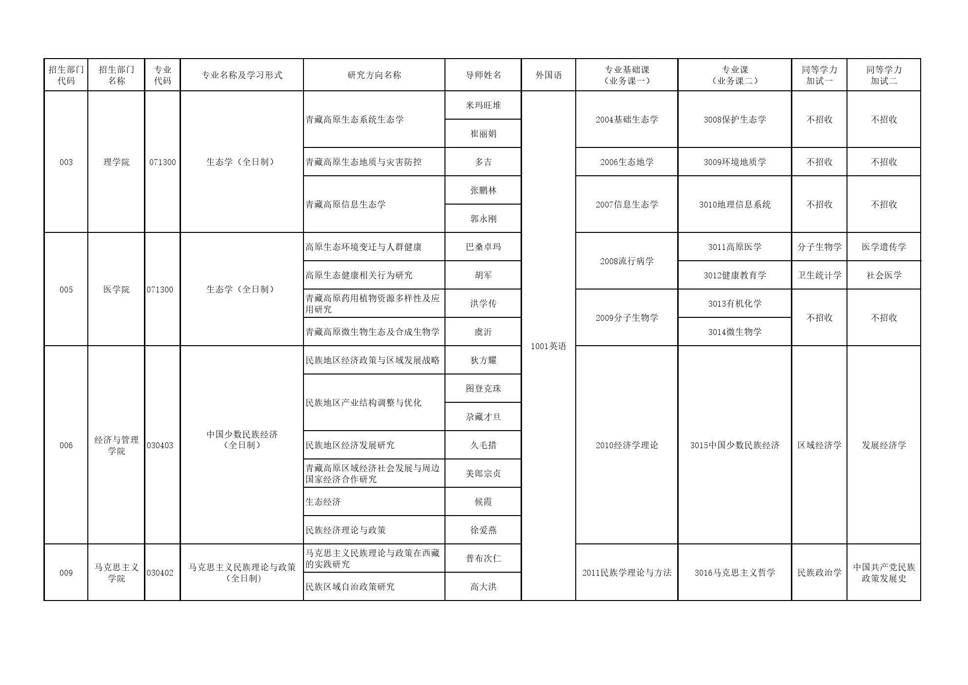 西藏大学2020年博士研究生招生专业目录